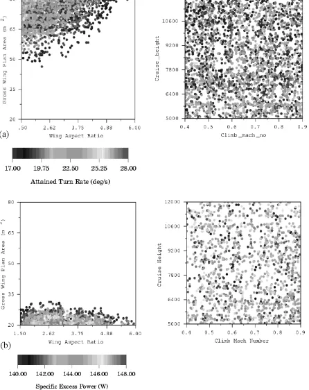 Fig. 4. A comparison of a projection of results on two differing hyperplanes for ~a! the attained turn rate objective and ~b! the specificexcess power objective.