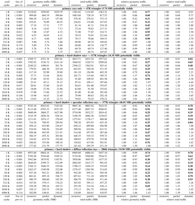 Figure 7: Traffic from main memory to processor cache for sphereflake — This scene has the most total and potentially visible geometry in our test set, and it is a worst-case example for our algorithm