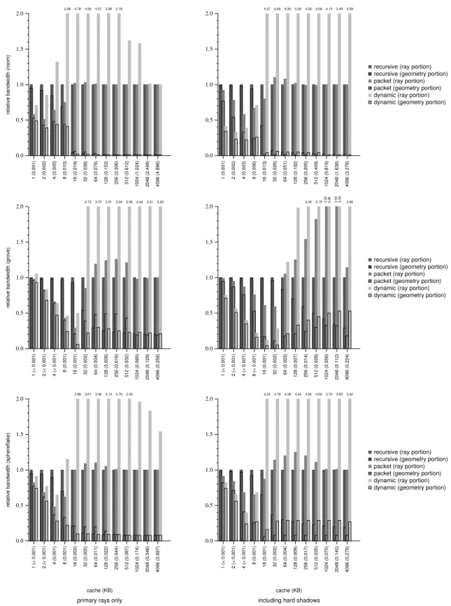 Figure 3: Relative traffic from main memory to processor cache for primary rays only and including hard shadows — These charts show relative bandwidth traffic, normalized to single-ray recursive performance, for primary rays only and for primary rays plus 