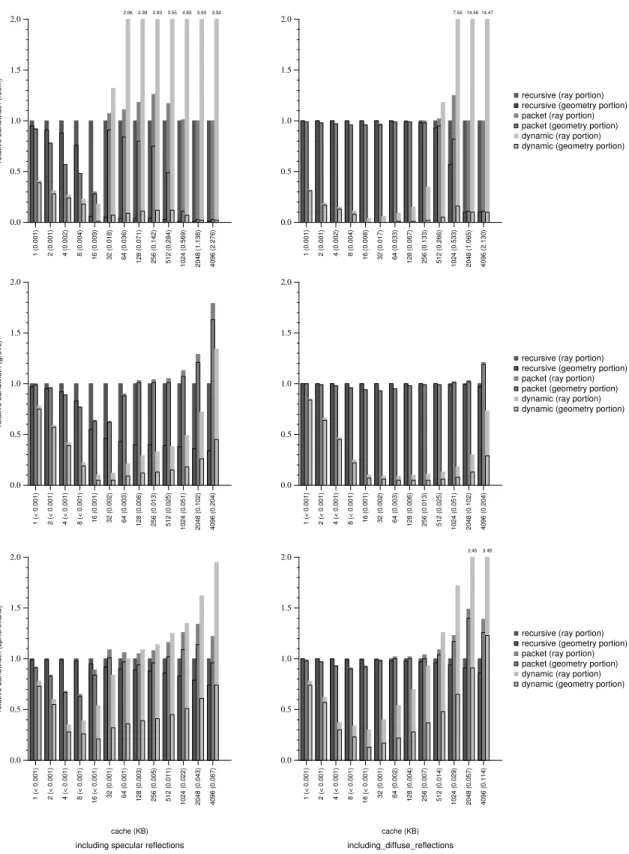 Figure 4: Relative traffic from main memory to processor cache including specular reflections and including diffuse reflections — These charts show relative bandwidth traffic, normalized to single-ray recursive performance, for primary rays, hard shadow ra