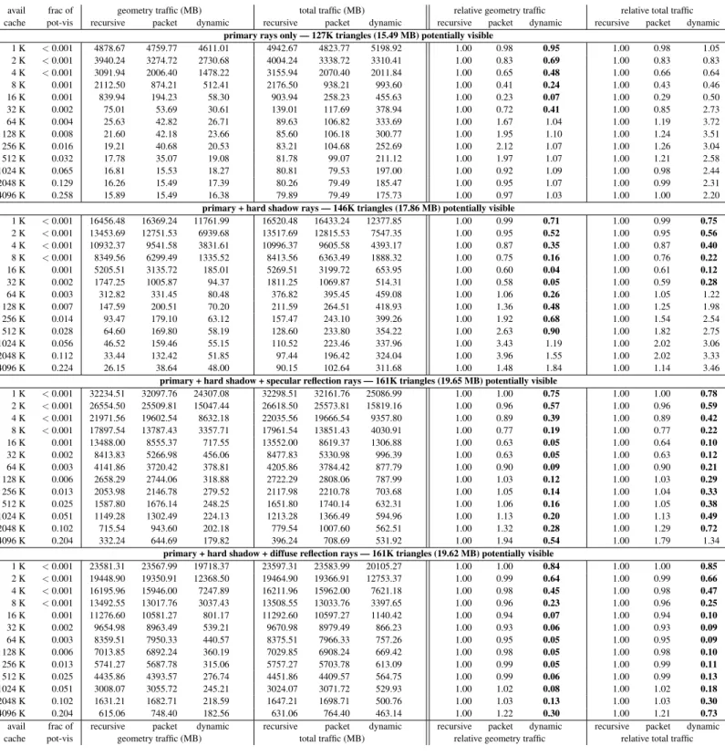 Figure 6: Traffic from main memory to processor cache for grove — On this larger test scene, the benefit of our algorithm becomes clear
