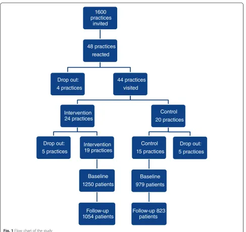 Fig. 1 Flow chart of the study