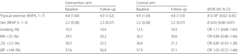 Table 4 Secondary outcomes: risk factors (medical audit data and patient questionnaires)