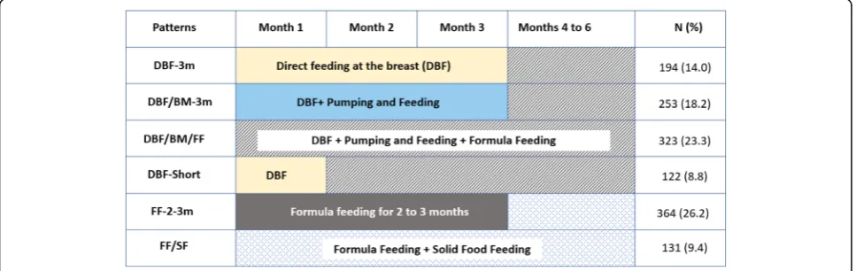 Fig. 1 Patterns of infant feeding in the first 6 months of life. DBF-3 m - Direct feeding at the breast i.e., feeding directly at the breast for at least 3months, not including pumping methods or any other additional food or liquid, followed by mixed feeding - this group constituted ourreference group; DBF/BM - Direct feeding at the breast as well as pumping and feeding includes direct feeding at the breast and feeding ofstored breast milk (BM) for the first 3 months, followed by mixed feeding; DBF/BM/FF - Concurrent application of direct feeding at the breast,pumping and feeding and formula feeding in the first 6 months; DBFShort - Direct feeding at the breast for a month and then mixed modes offeeding; FF-2-3 - Formula Food for the first 2 to 3 months followed by formula and/or solid food; FF/SF - Parallel use of formula or solid foodsince the first month; FAS -Food allergy symptomatic children; DDFA – Doctors’ diagnosed food allergy