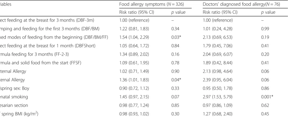 Table 3 Risk ratios and their 95% confidence intervals for food allergy symptomatic children and diagnosed children