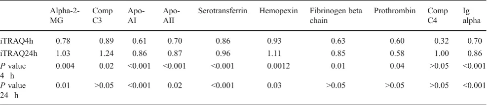Table 4 Proteins identified in patients with given iTRAQ ratios comparing baseline to 4 and 24 h