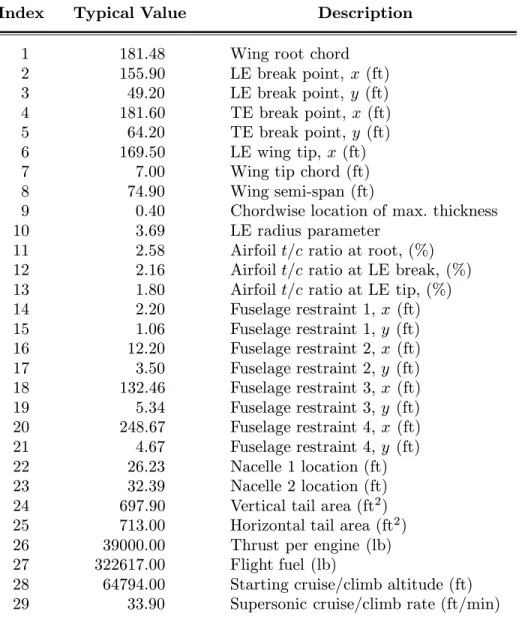 Table 1. Design variables and typical values.
