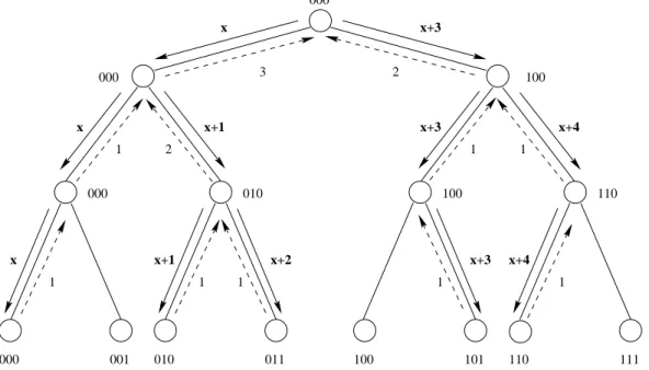 Figure 4. GRR-MC on a spanning tree, where x is the value of T , and N = 8.