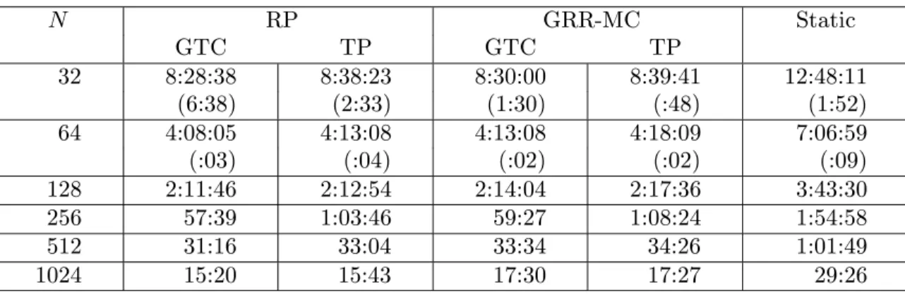 Table 3. Intel Paragon parallel times (hh:mm:ss) for low fidelity analysis of 2,026,231 HSCT designs