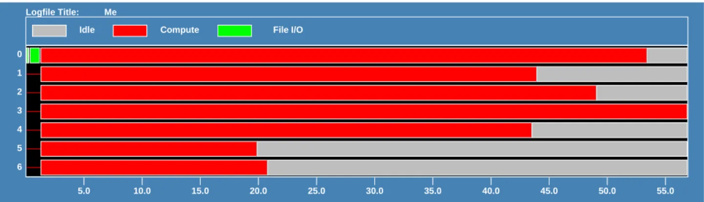 Figure 5. Snapshot from nupshot utility of static load distribution, N = 7.