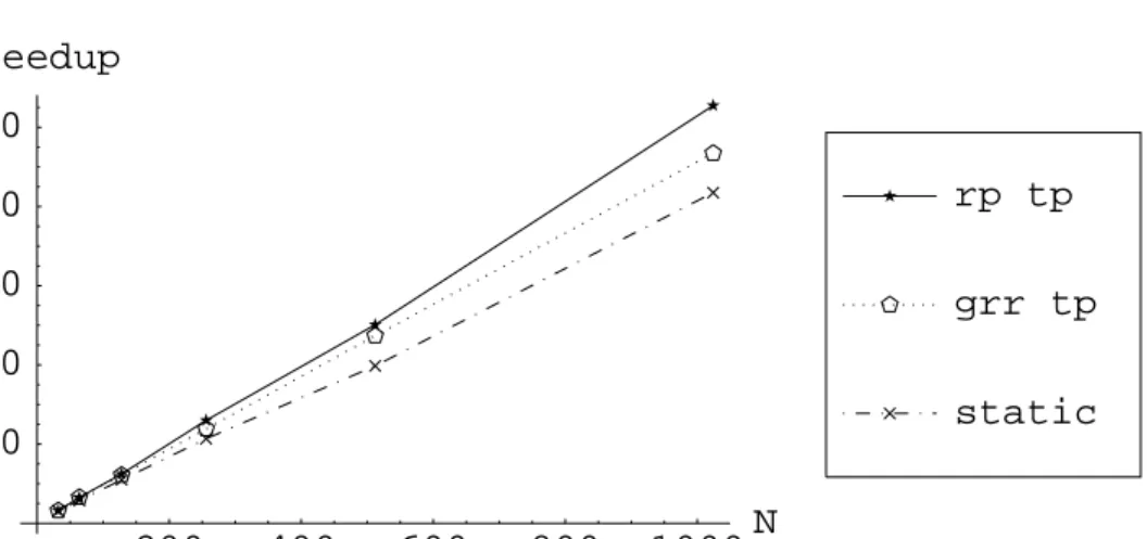Figure 9. Speedep with base N = 32 for RP and GRR-MC with token passing, on N = 2 {5...10} processors.