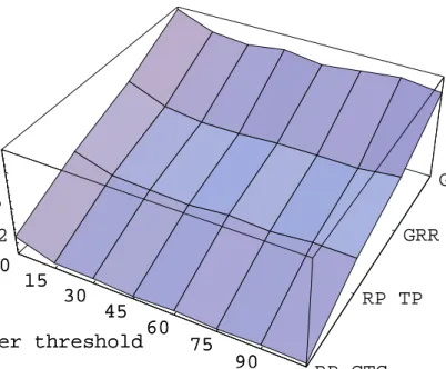 Figure 10. Effect of transfer threshold for N = 32 on 30, 915 designs.