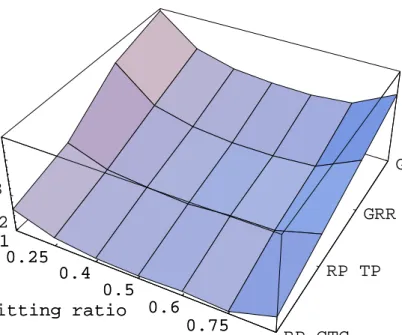 Figure 12. Effect of splitting ratio α for N = 32 on 30, 915 designs.
