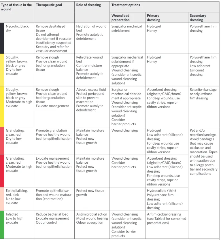 TABLE 6: Wound management dressing guide Type of tissue in the 