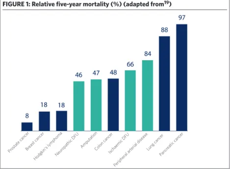 FIGURE 1: Relative five-year mortality (%) (adapted from 19 )