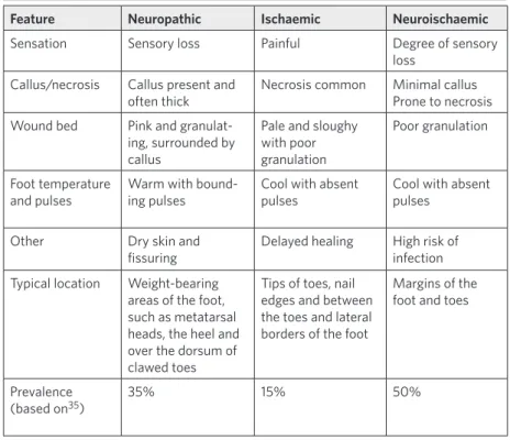 TABLE 1: Typical features of DFUs according to aetiology 