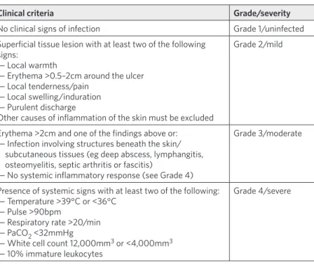 TABLE 2: Classification and severity of diabetic foot infections (adapted from 46 )