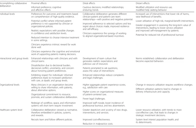 Table 1 The potential multilevel consequences of collaborative deliberation