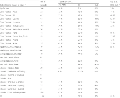Table 2 Episodes of care by body sites, injury, and types of healthcare services