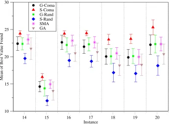 Fig. 2. Mean and std deviation of best values found for instances 14-20, analysed byalgorithm