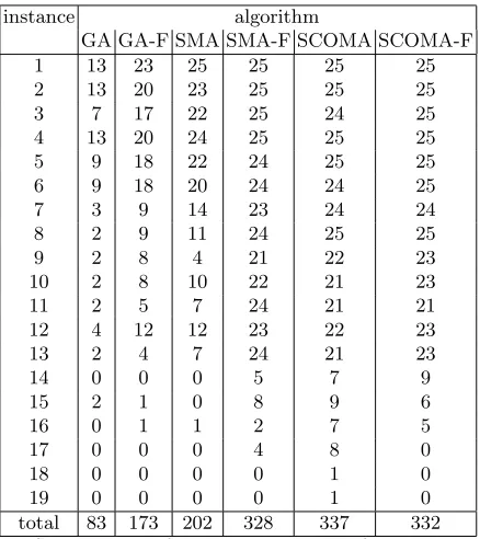 Table 4. Eﬀect on Success Rate of restricting search to feasible solutions. Results forGA, SMA and SComa algorithms are shown alongside those using modiﬁed crossoverand mutation (indicated by –F)