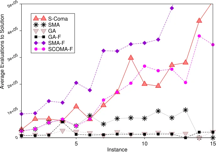 Fig. 3. Eﬀect on eﬃciency of restricting search to feasible solutions. Plot shows AverageEvaluations to Solution for successful runs of GA, SMA, SComa and their restrictedcounterparts (indicated by –F).