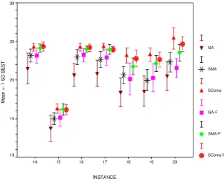 Fig. 4. Mean and std deviation of best values found for instances 14-20, analysed byalgorithm