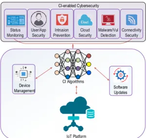 Figure 2: Computational Intelligence enabled Cybersecurity for IoT