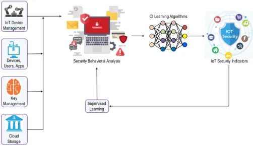 Figure 3: CI-driven Predictive Cybersecurity Framework