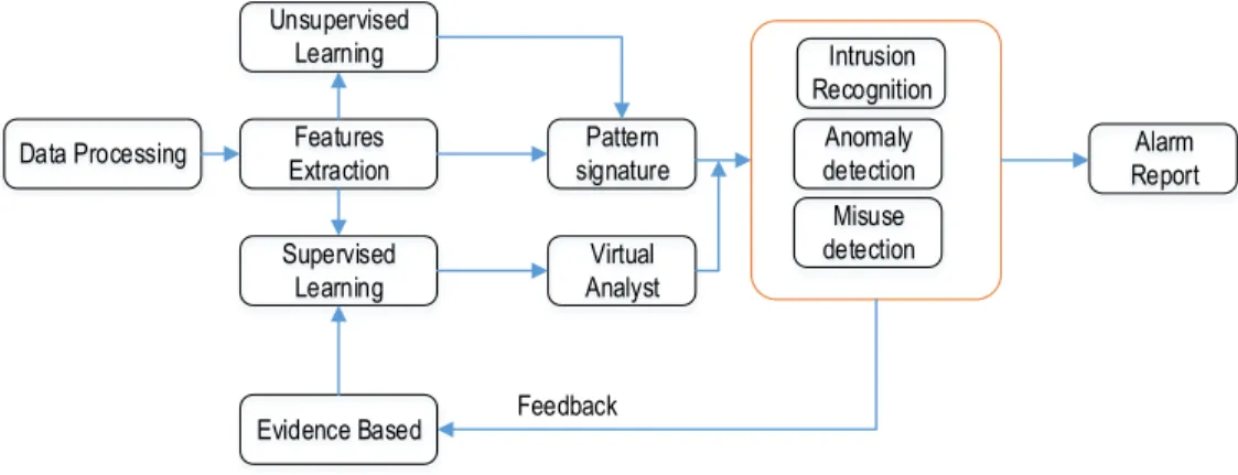 Figure 4: Example of a CI-enabled Intrusion Detection System