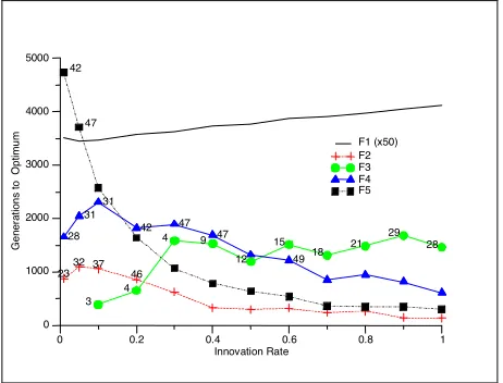 Figure 1 - Generations to Optimum against Innovation Rate for High Selection Pressure 