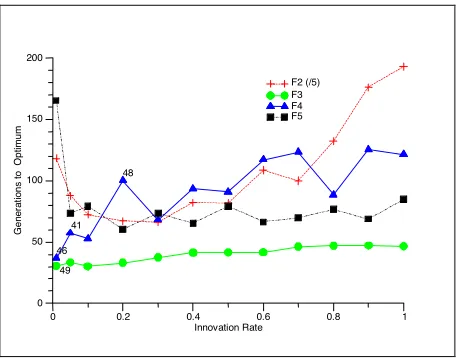 Figure 4 - Generations to Optimum against Innovation Rate for Random Inheritance with Low Selection Pressure 