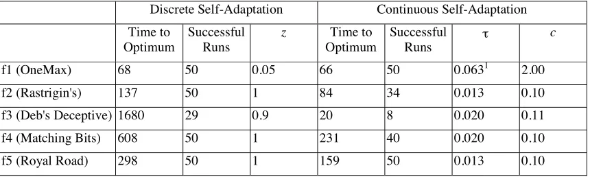 Table 2: Comparison of Best Results for Discrete and Continuous Self-Adaptation 
