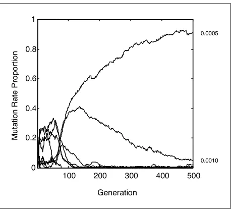 Figure 5 – Premature Convergence of Mutation Rates for f2 (Rastrigin's function) 