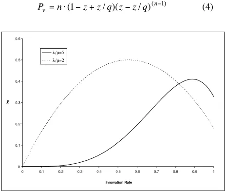 Figure 6 – Probability Pv against Innovation Rate 