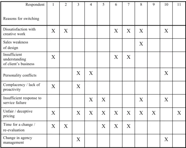 Table 1  Switching Factors Cited By Each Respondent