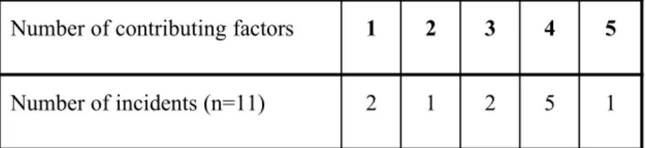 Table 2  Categorisation Of Simple And Complex Switching Incidents