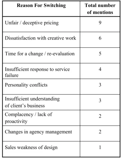 Table 3  Frequency Of Switching Factors Across All Respondents 