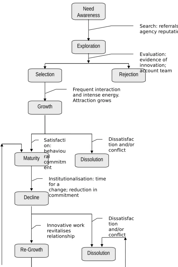 Figure 1  A Model Of Client-Agency Relationship Dynamics