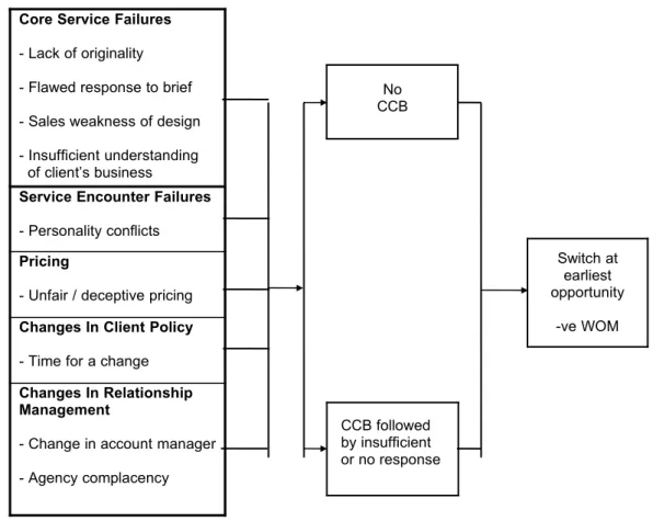 Figure 2  A Model Of Client Switching Behaviour In The Design Industry