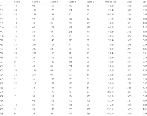 Table 3 Descriptive statistics and reliability of the QOL-NPC (n = 487)