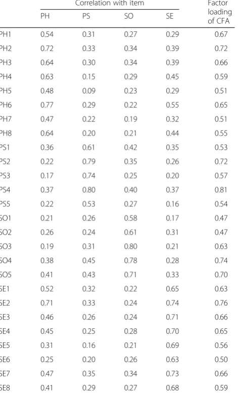 Table 4 Items-domains correlation analysis of QOL-NPC (n = 487)