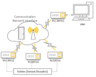 Figure 1: A Simple Scada System