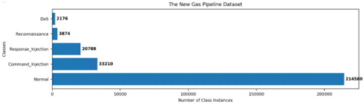 Figure 2 is the visualisation representation of The New Gas Pipeline data classes records.