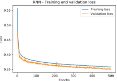 Figure 14: Validation loss against epochs for RNN