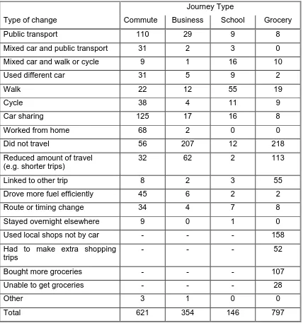Table 2. Type of changes made (number of respondents who made each change) 