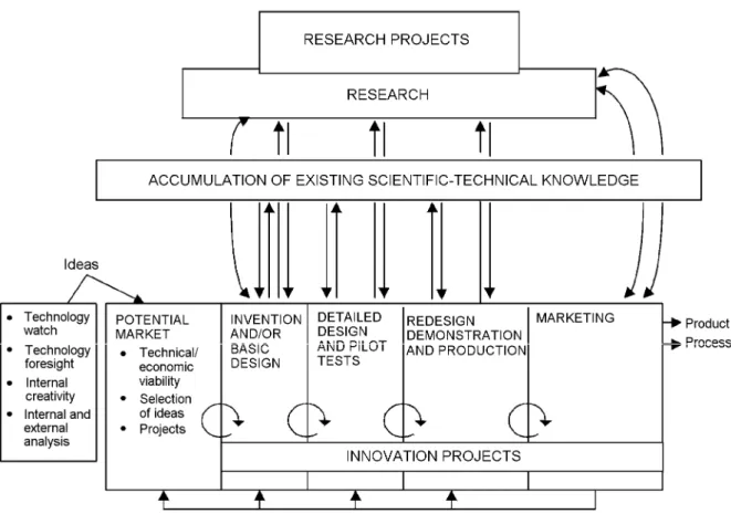 Figure 1 − Model of an R&amp;D&amp;i process 