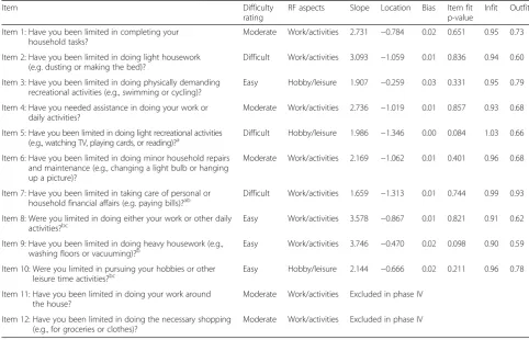 Table 2 Items of phase III and phase IV including difficulties, subdomains, item parameters, and fit indices