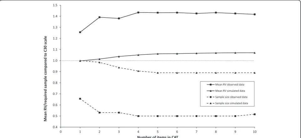 Fig. 3 Median and percentiles for differences between theta (θ) estimates based on fixed length CATs and full-length θ
