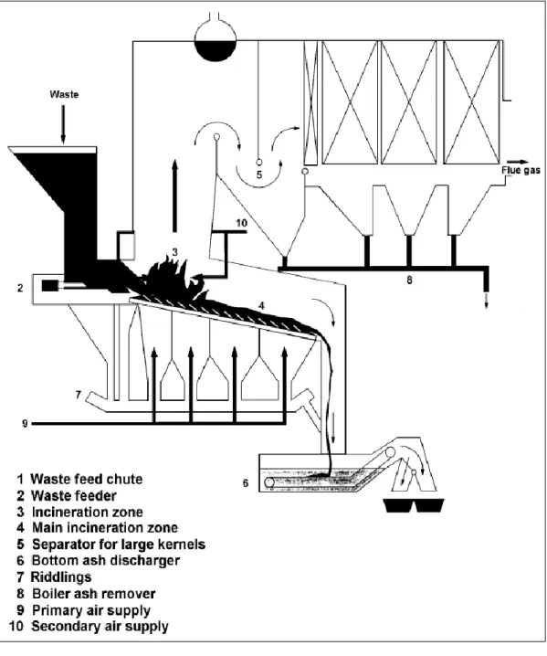 Figure 1 below shows a schematic diagram of a grate incinerator. 
